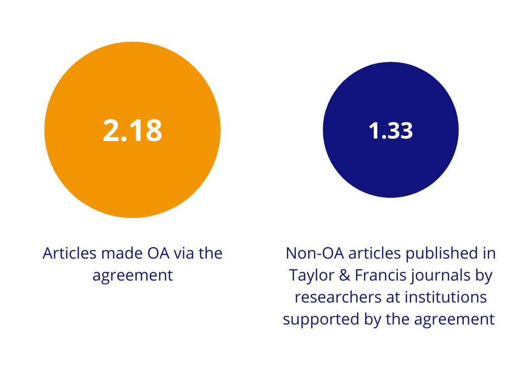 Graphic that shows articles made OA by the agreement in 2021 were more likely to be cited than non-OA articles