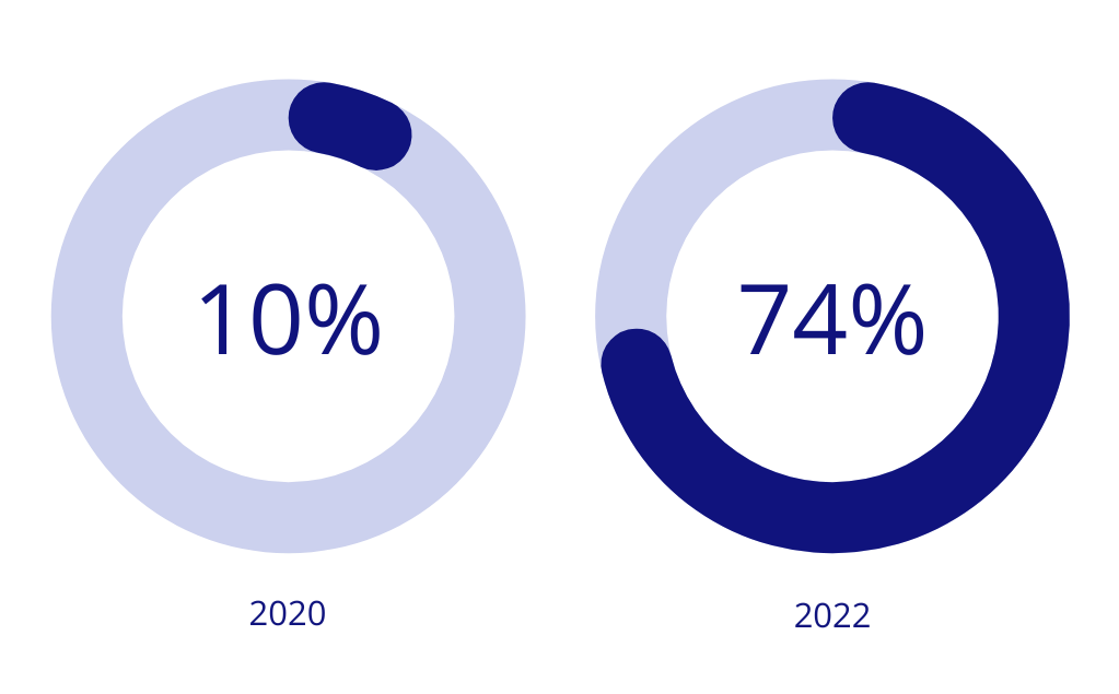 Progress charts comparing % of history articles published in Taylor & Francis journals by authors at institutions supported by the agreement that were OA – 2020 and 2022