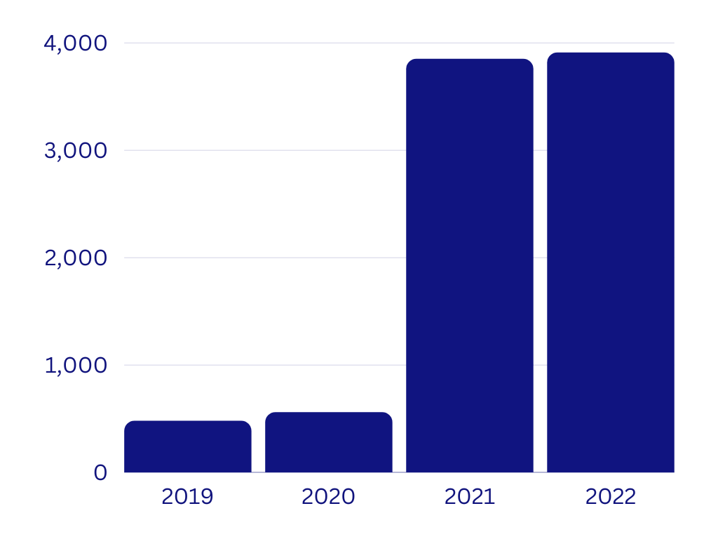 Bar chart that shows there were 478 HSS OA articles published in Taylor & Francis journals in 2019, 558 in 2020, 3849 in 2021, and 3909 in 2022.