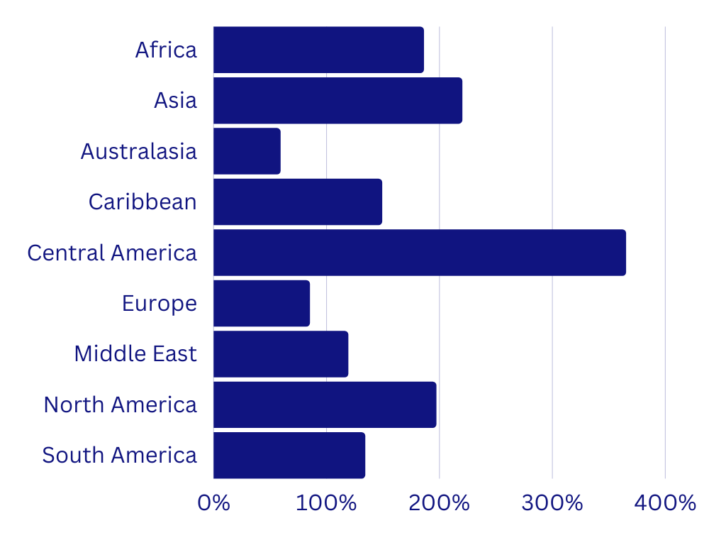 Bar chart showing growth in downloads within the year of acceptance to articles by researchers at the institutions supported by the agreement – 2022 vs. 2020