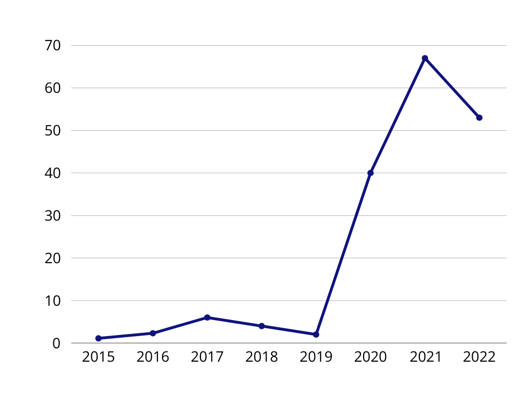 Line chart that shows increase in percentage of articles that were OA after the agreement