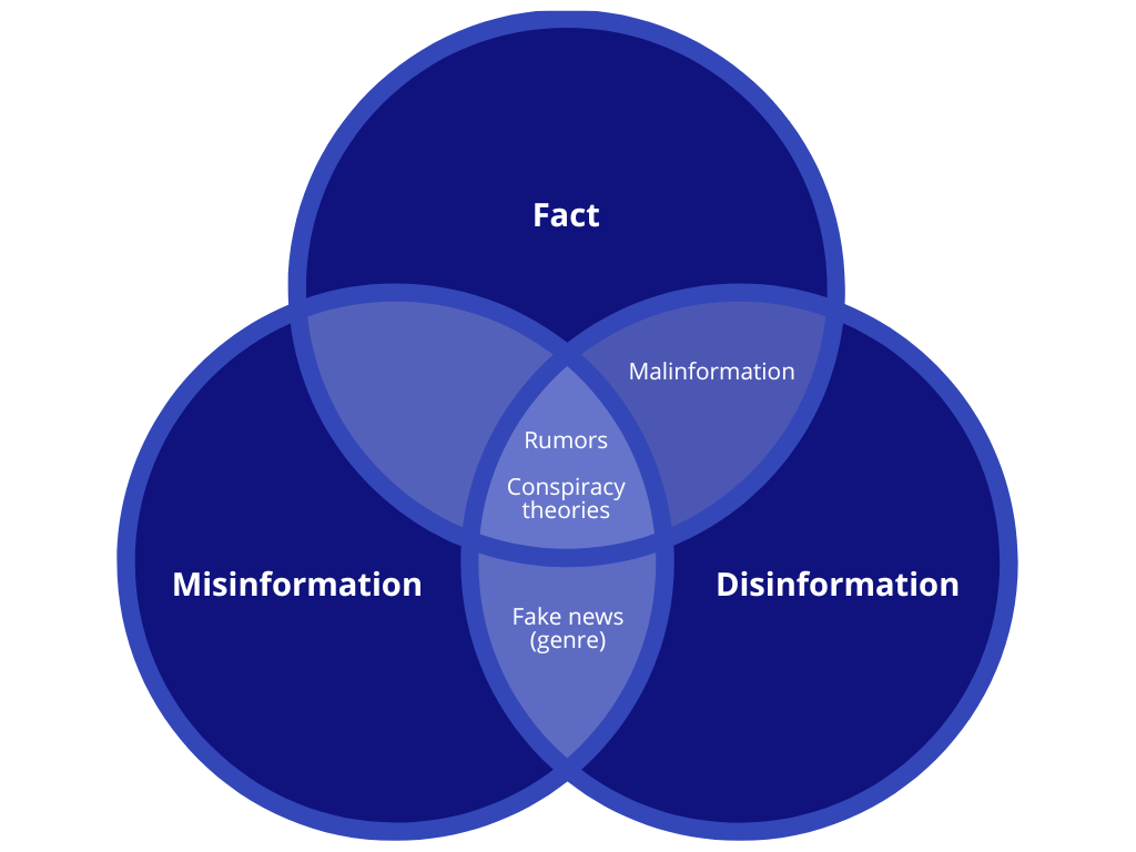 Venn diagram showing how fake news can be related to misinformation and disinformation; rumors and conspiracy theories can be related to misinformation, disinformation, and facts; and malinformation can be related to facts and disinformation