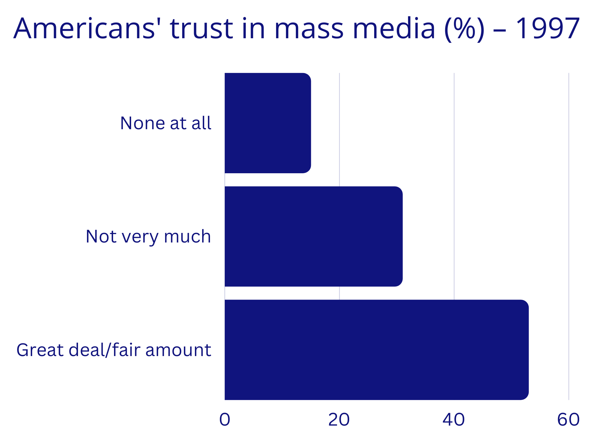 Bar graph showing that a growing number of Americans had no trust in the mass media in 1997