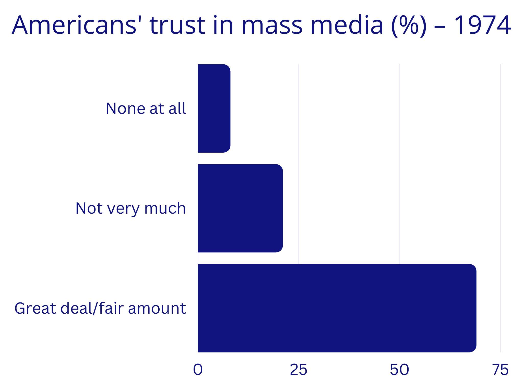 Bar graph showing that few Americans how no trust in the mass media in 1974