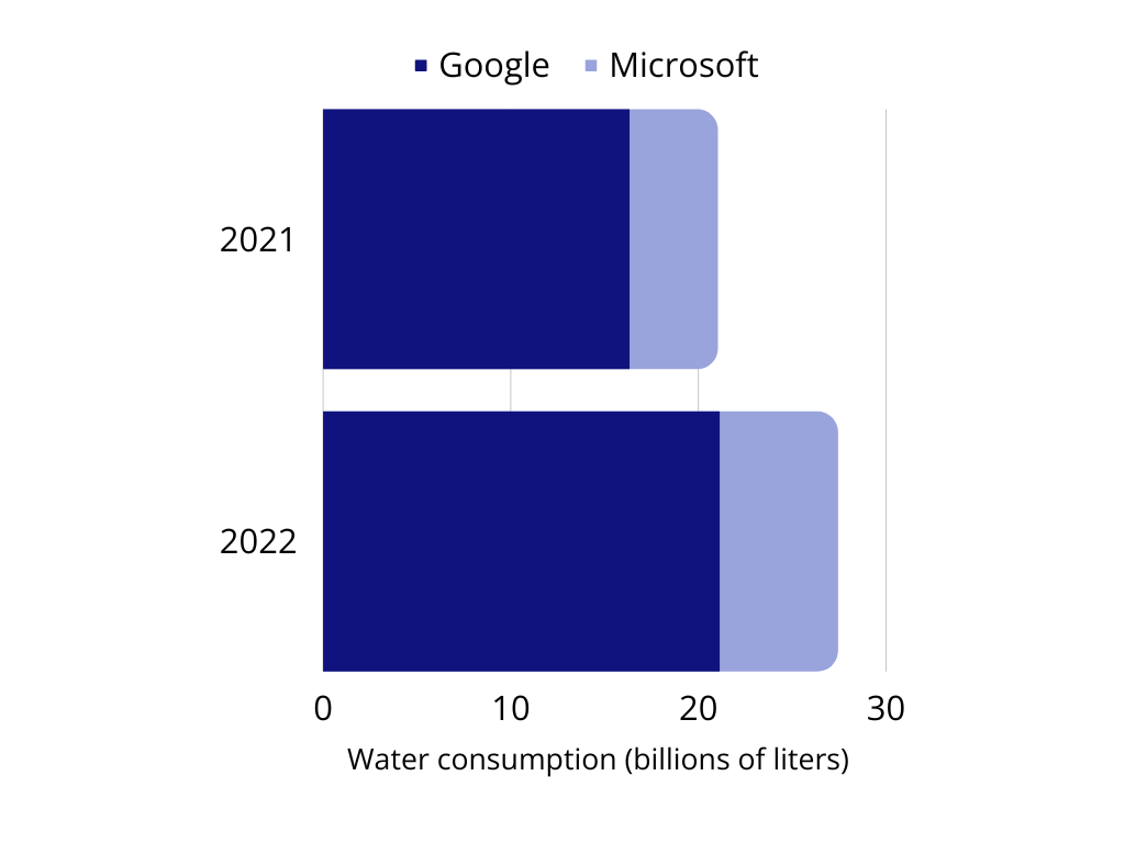 Graph showing Google and Microsoft data center water consumption in 2021 and 2022