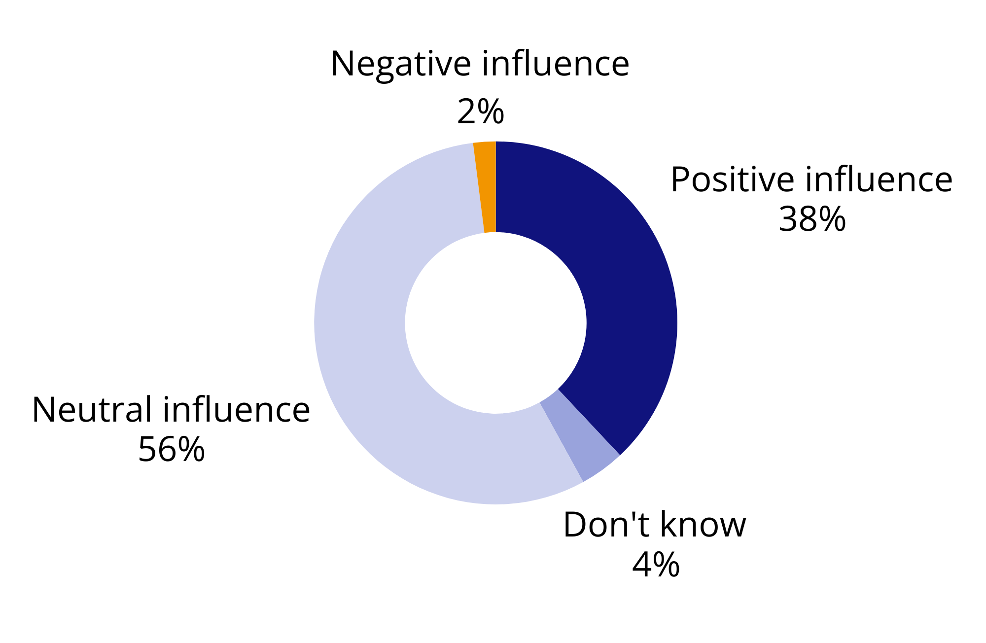 Donut chart that shows that TPR had a positive influence on future submissions for 38% of authors and neutral influence for 56%.
