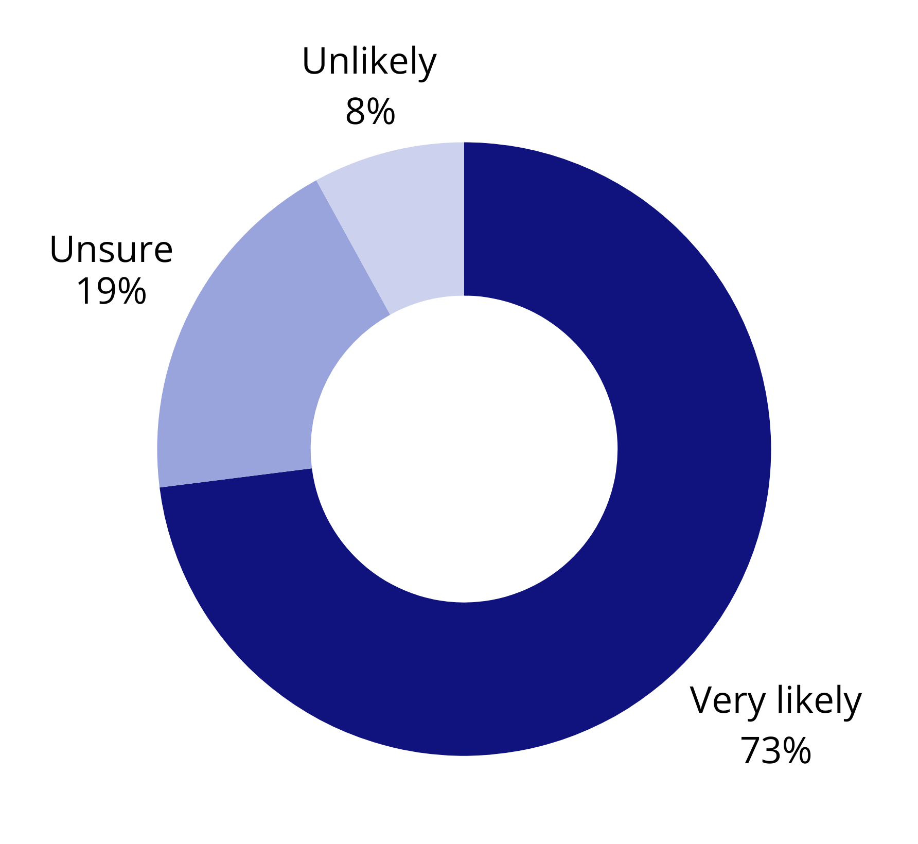Donut chart that shows 73% of authors are likely to submit to a journal again after using TPR.