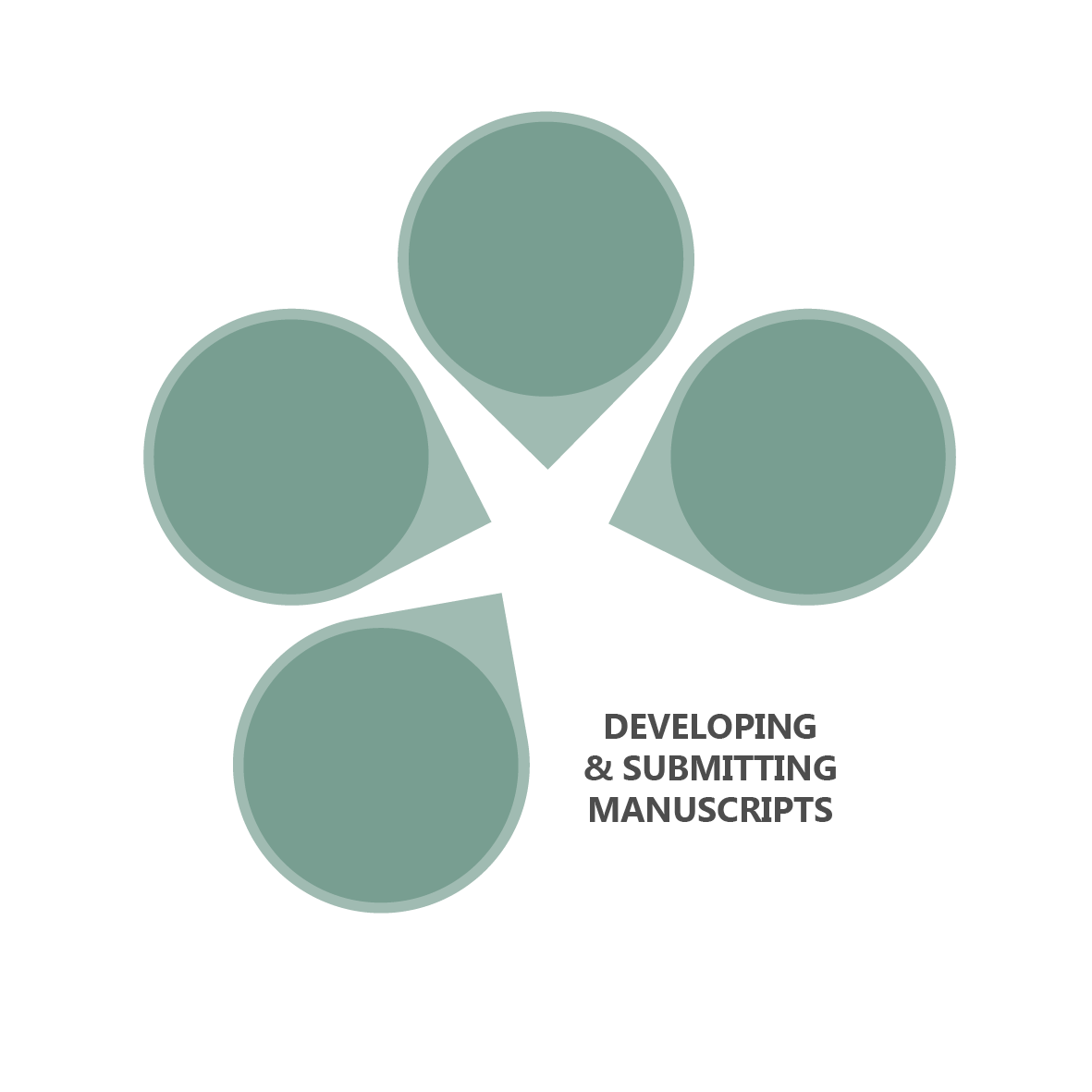 Diagram highlighting research Developing and submitting manuscripts stage of the research cycle.