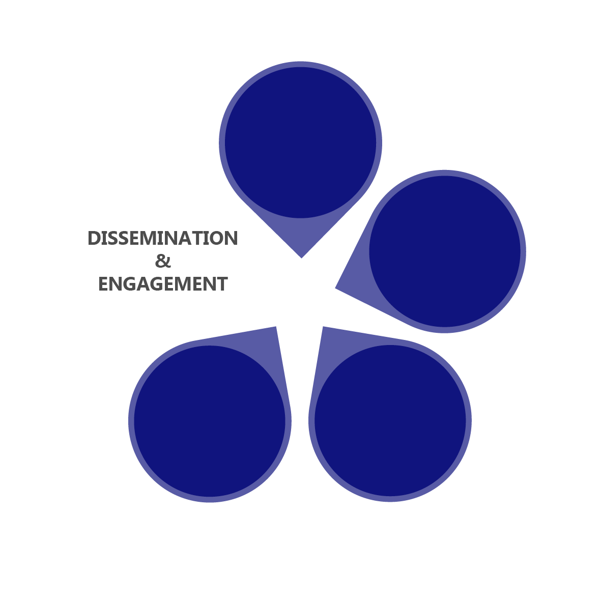 Diagram highlighting research dissemination and engagement stage of the research cycle.
